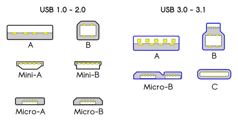 USB 1.0/2.0 unidirectional connectors and USB-C bidirectional plugs and sockets