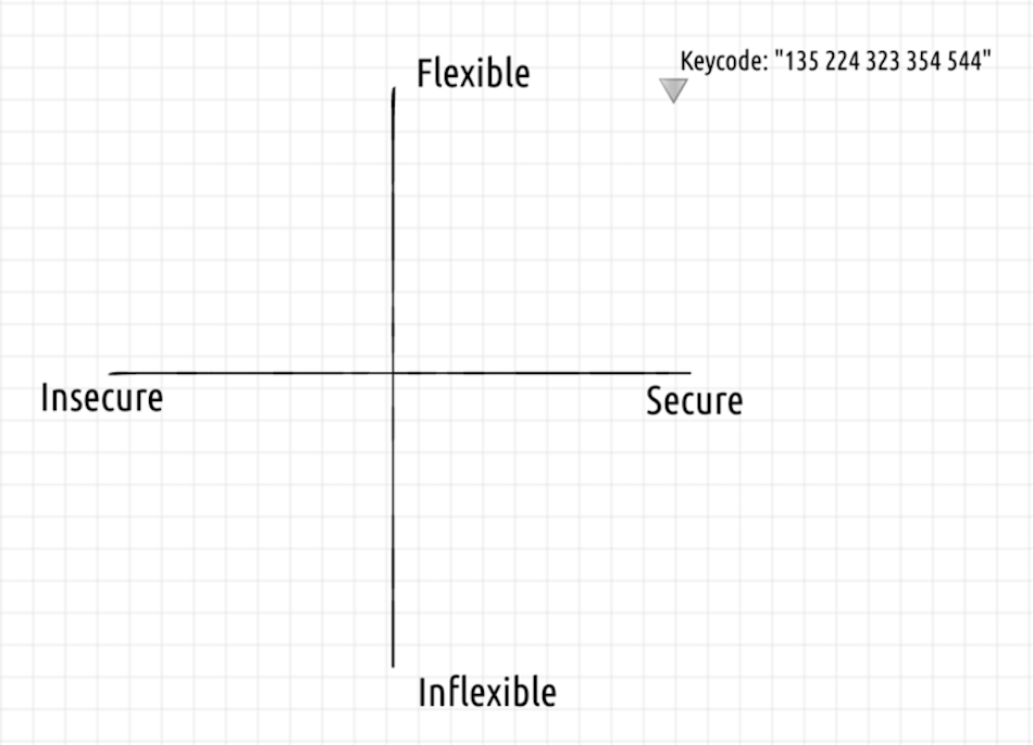 Angaza keycode