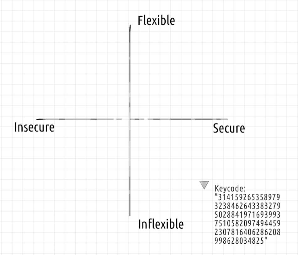 charted impossible keycode system developed by Angaza