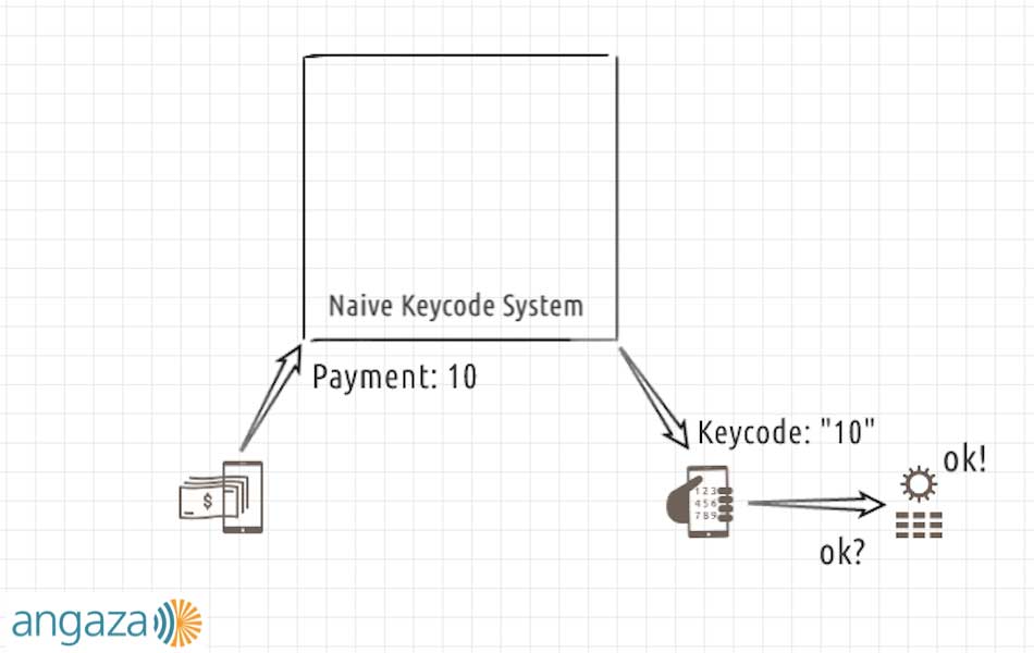 naive keycode system developed by Angaza