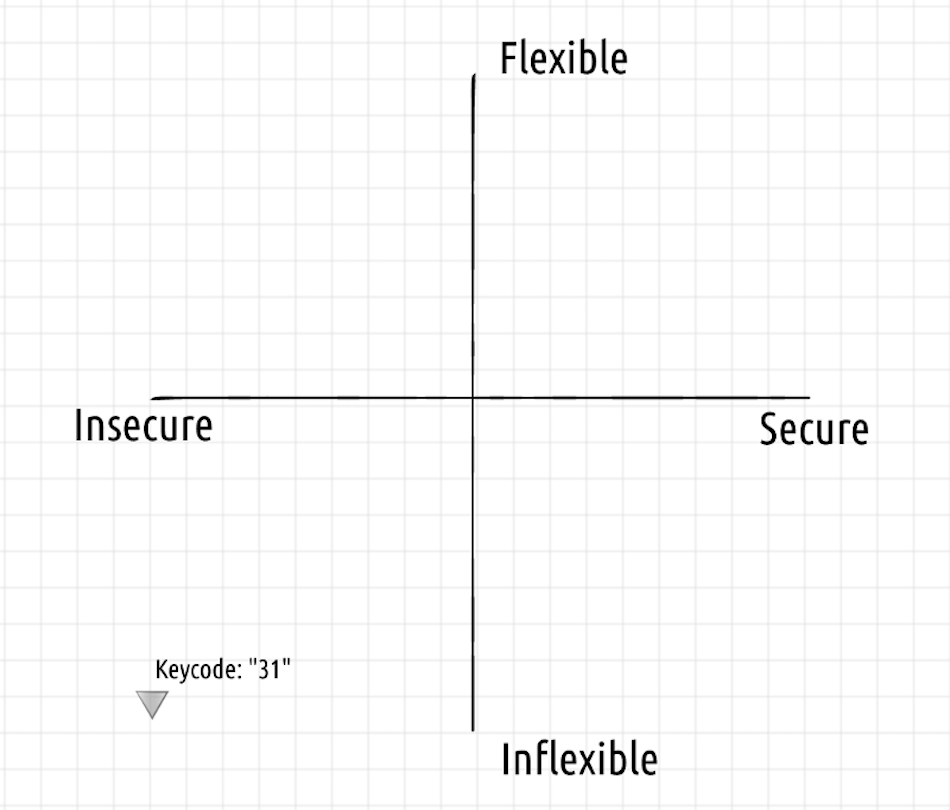 charted naive keycode system developed by Angaza