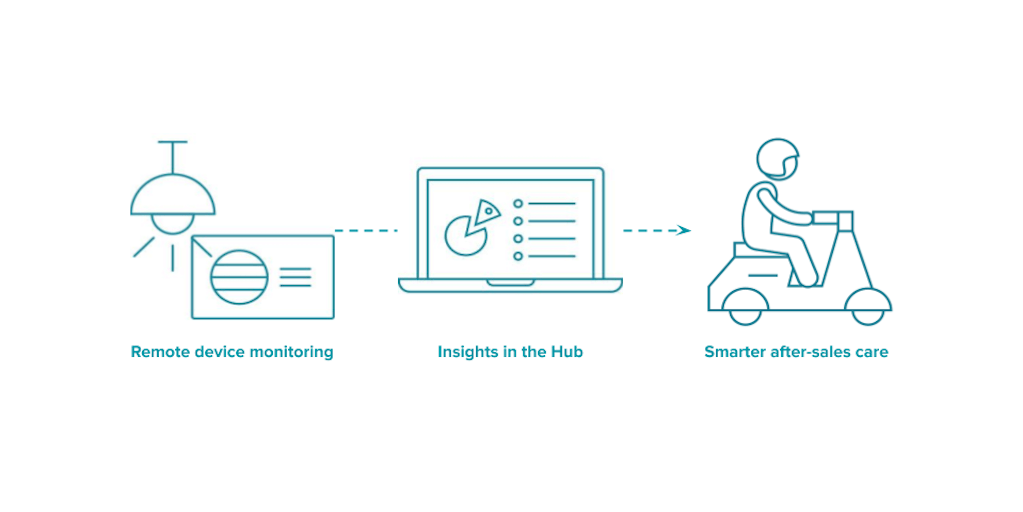 Leveraging Device Data with IoT by Angaza