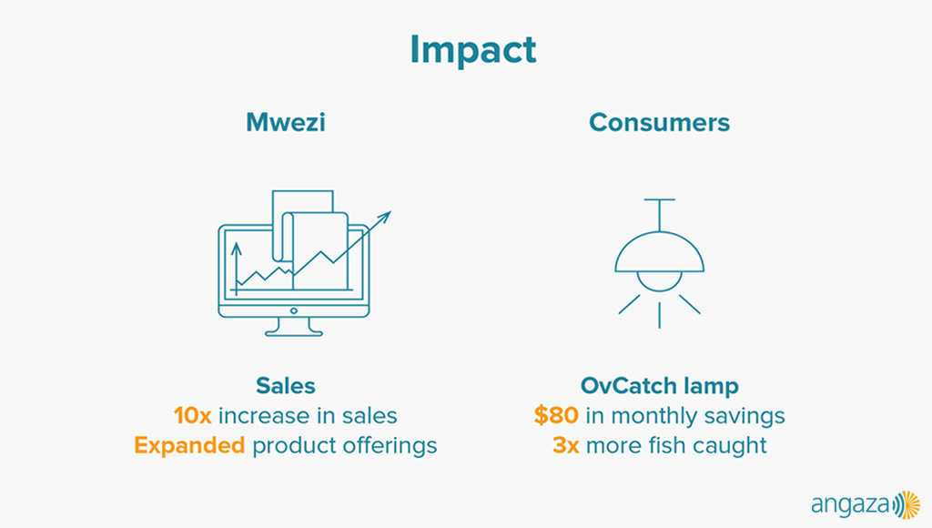 Angaza enabled Mwezi distribution to increase its sales 10 fold