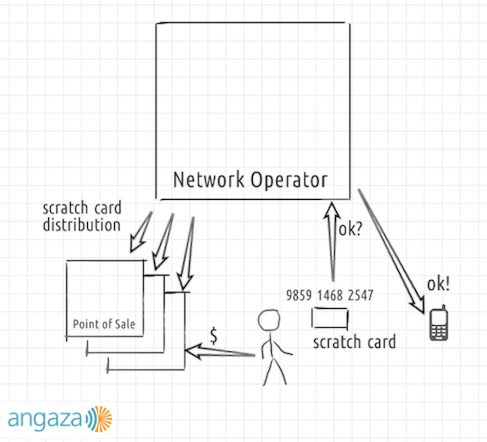 pay as you go keycode security and scratch card distribution