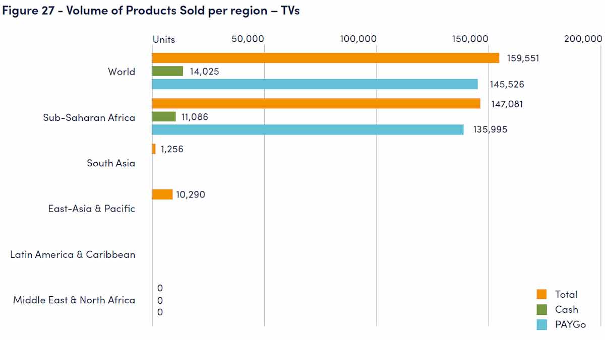 volume of off-grid televisions sold per region Jua Energy TV1G