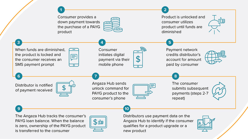 How does PAYG Work Infograph