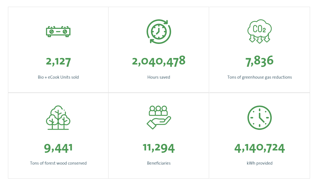 ATEC's impact dashboard shows how their clean cooktops have positively impacted lives in emerging markets