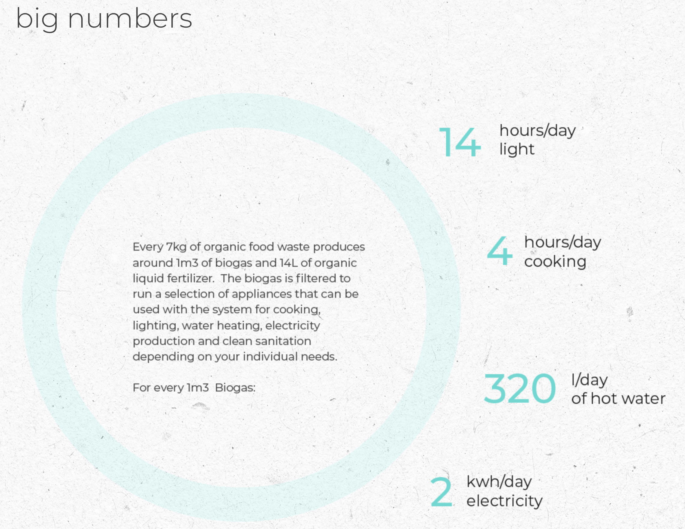 The impact of nOa's biogas systems